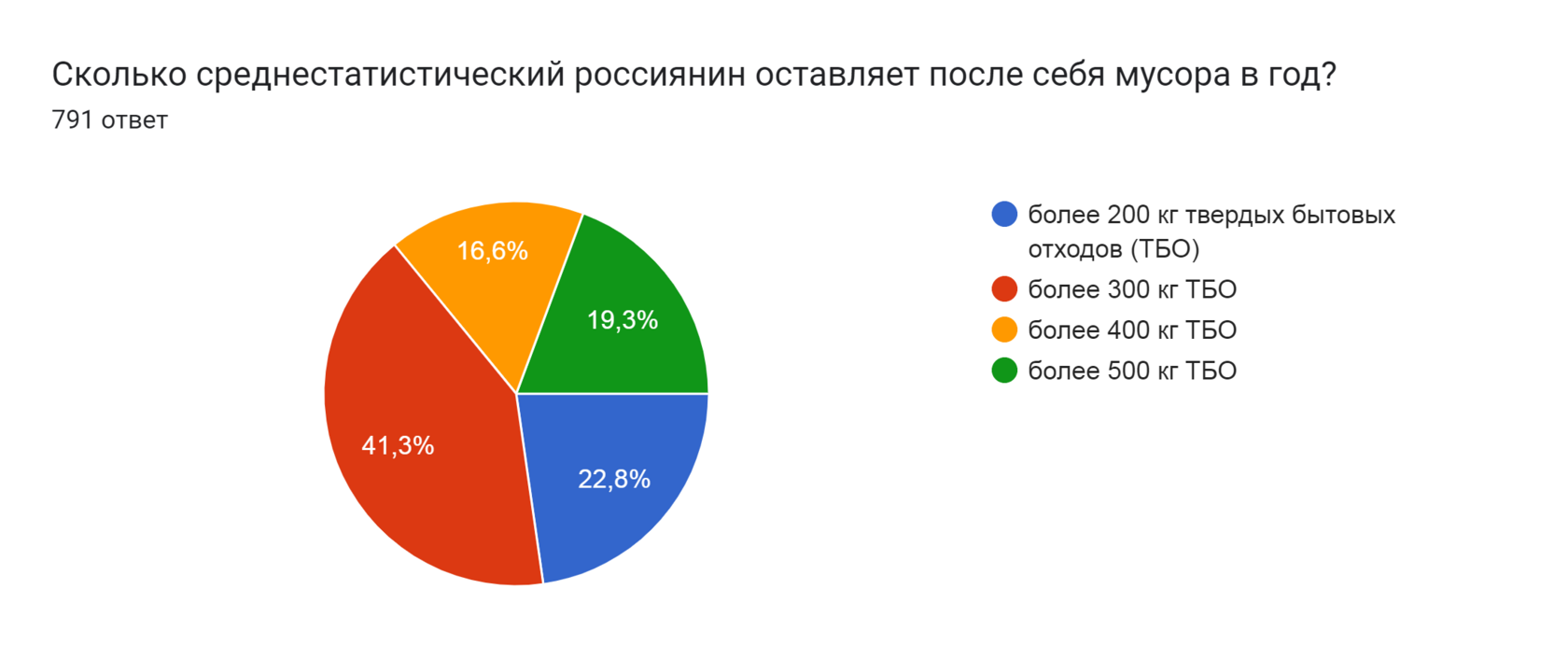 Диаграмма ответов в Формах. Вопрос: Сколько среднестатистический россиянин оставляет после себя мусора в год?
. Количество ответов: 791 ответ.