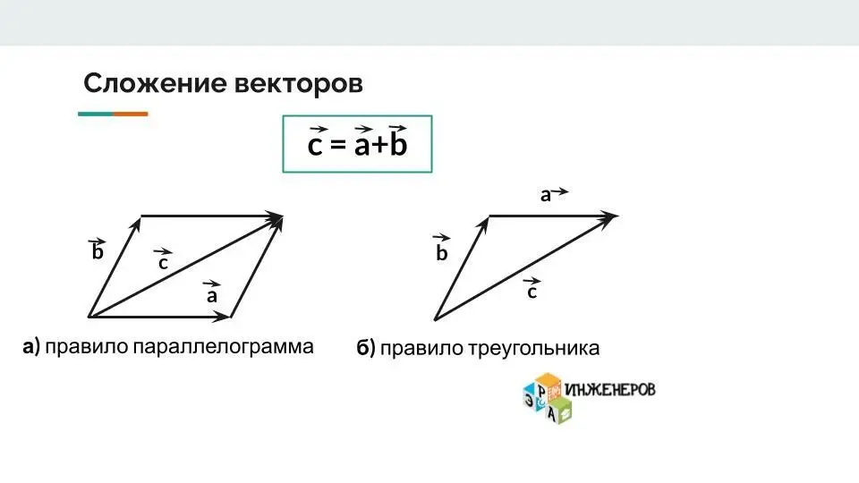 Сложение векторов: правило параллелограмма и правило треугольника