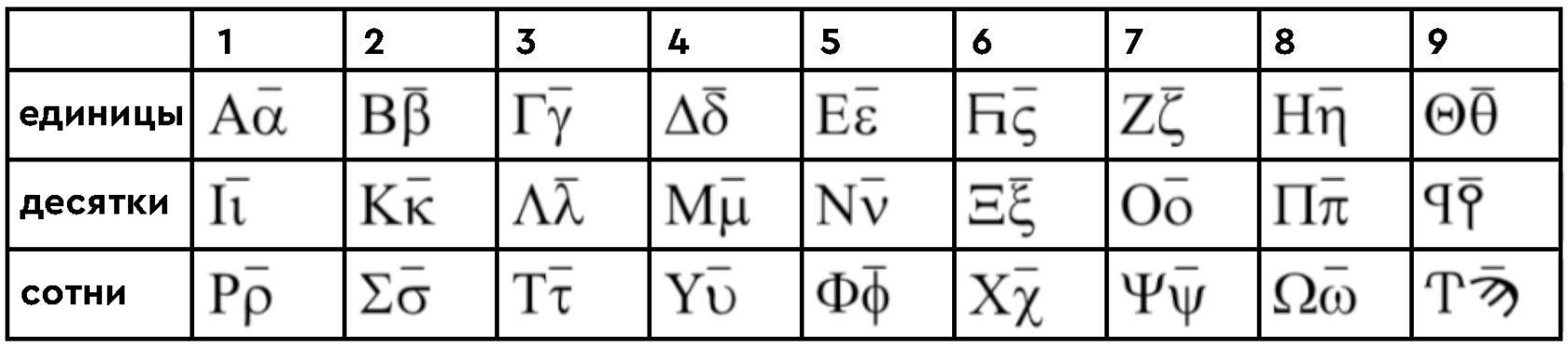 Числовые обозначения в кириллице как адаптация ионийской нумерации