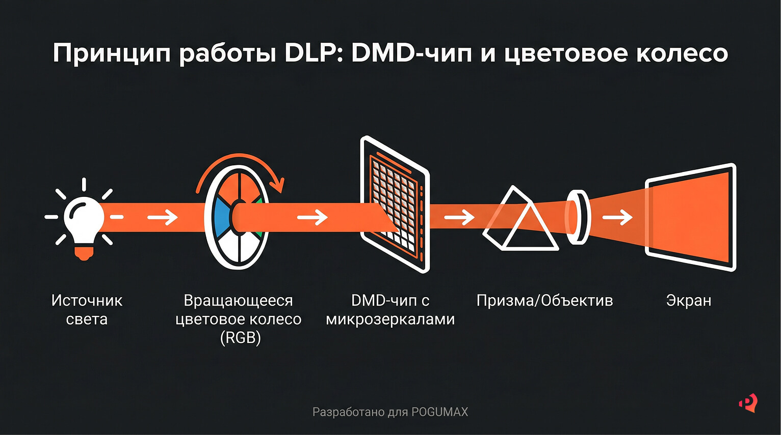 Принцип работы DLP проектора: DMD-чип с микрозеркалами и цветовое колесо
