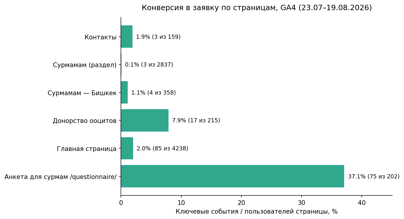 Конверсия в заявку по страницам сайта