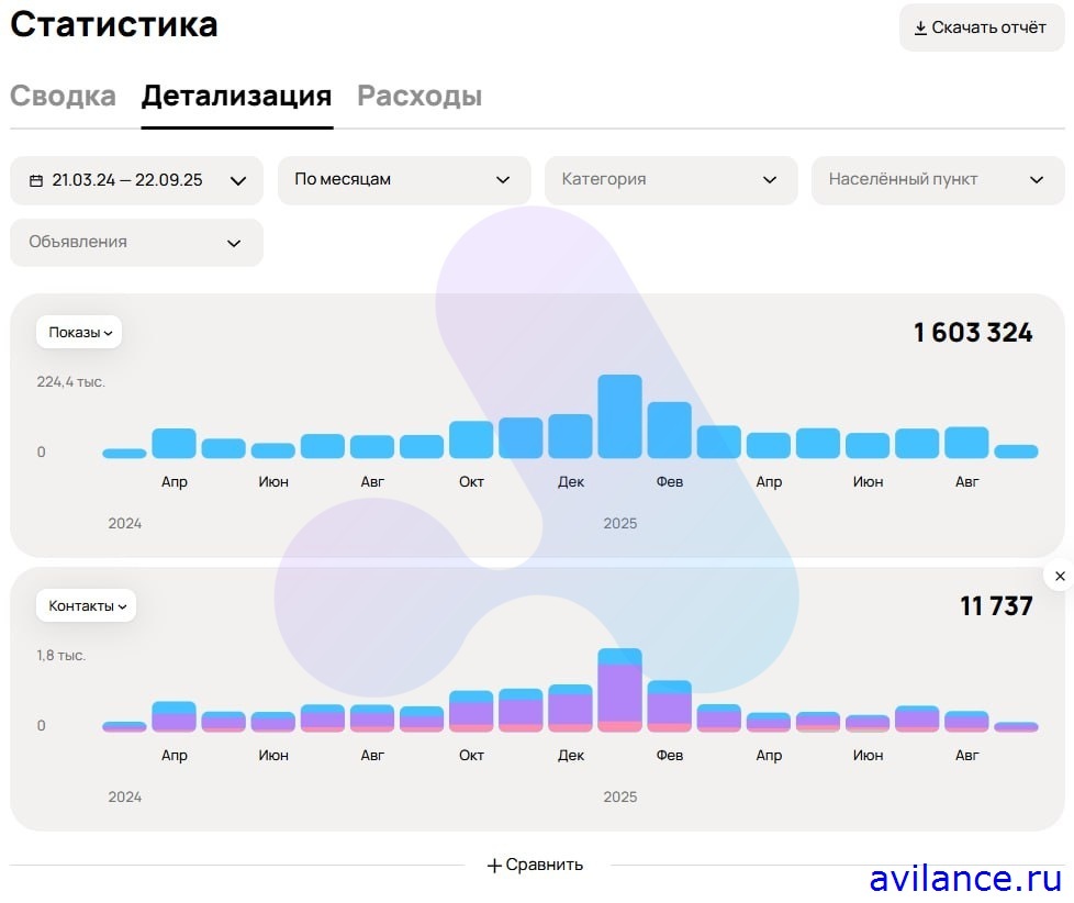 Общая статистика найм персонала пансионат Авито — 21 773 кандидата