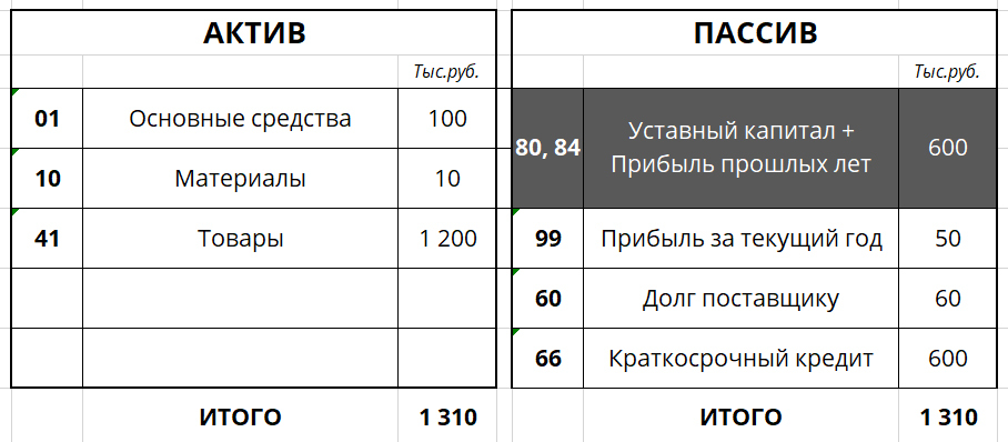 Краткосрочные кредиты актив или