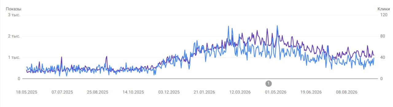статистика сайта в Google Search Console