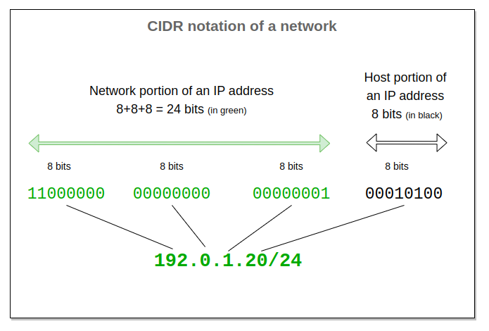 CIDR Networks And Subnets