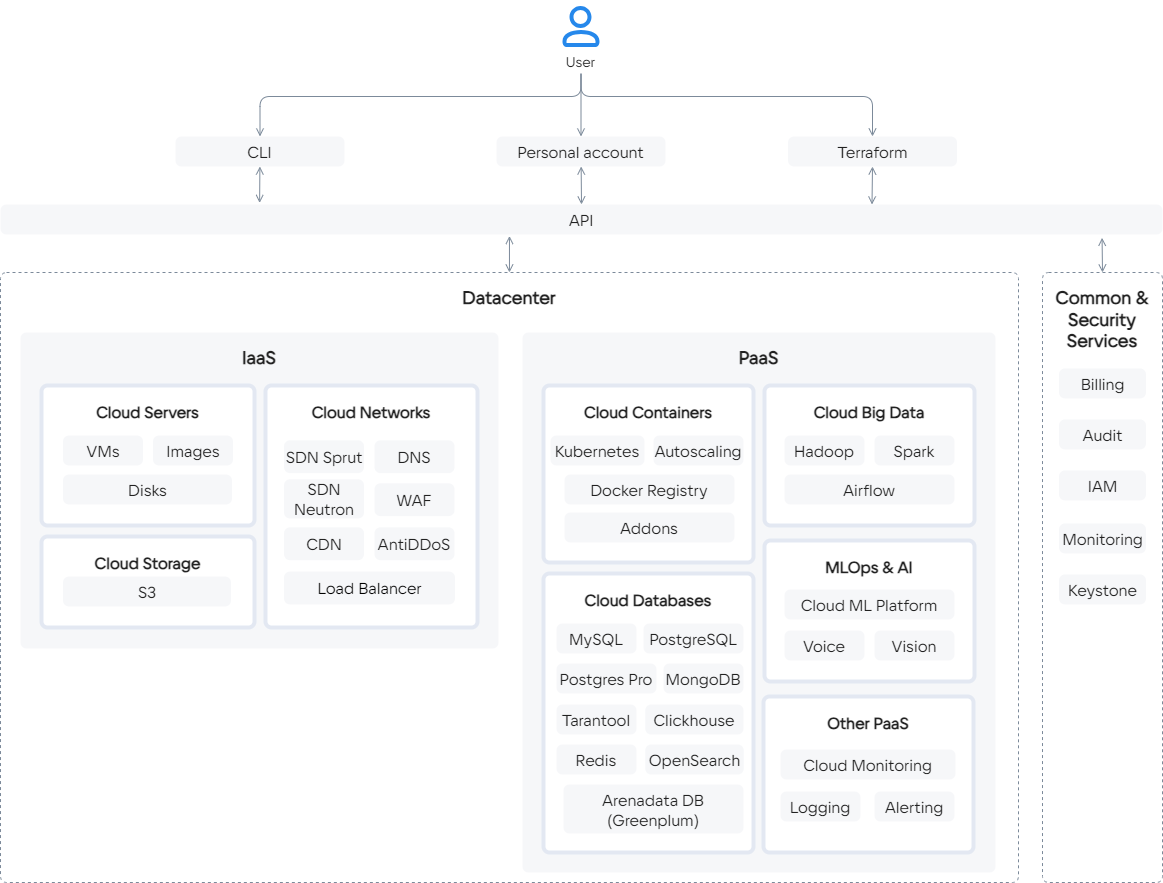 Qlever Solutions партнер VK Cloud — онлайн DWH (КХД) в облаке