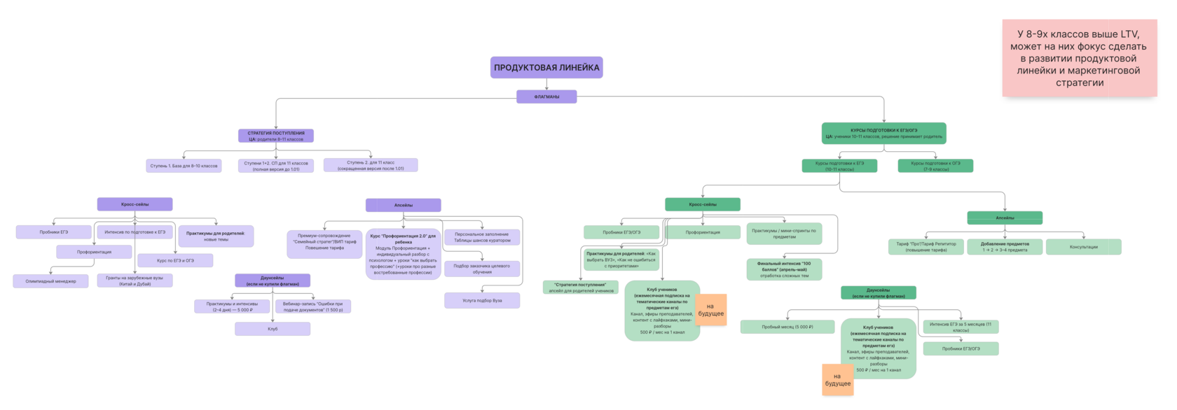 Структура продуктовой линейки