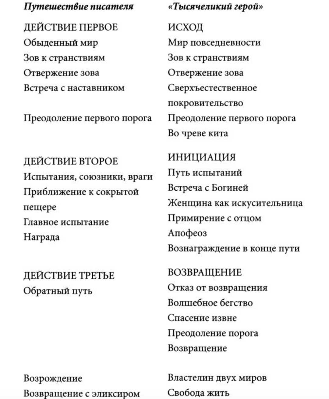 Арка персонажа. Кристофер Воглер путешествие героя. Воглер путешествие писателя. Мифологические структуры в литературе и кино. Путешествие писателя схема.