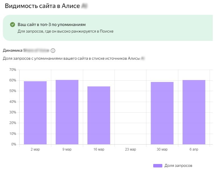 Диаграмма Яндекса «Видимость сайта в Алисе AI»: доля запросов с упоминанием сайта