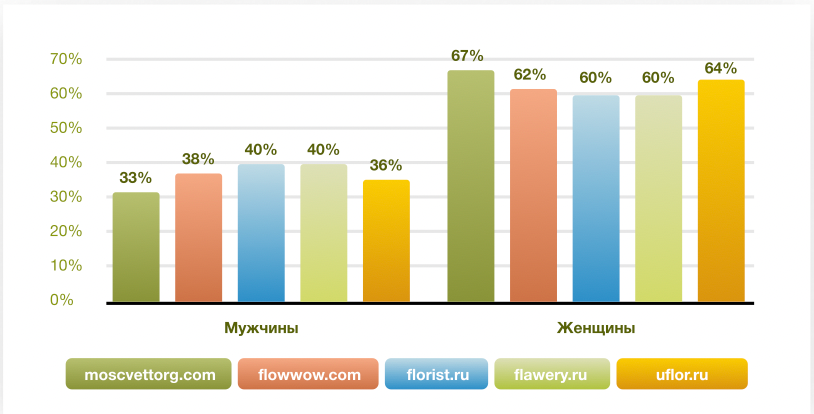 График распределения целевой аудитории