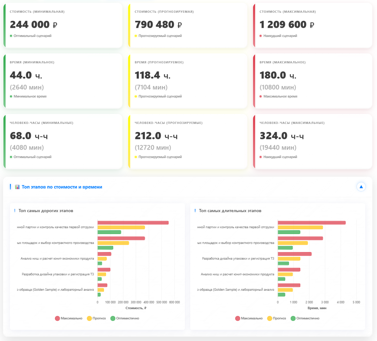 Dashboard аналитики