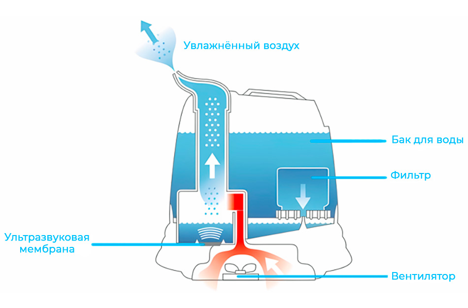Ультразвуковой увлажнитель воздуха: принцип работы, преимущества и .