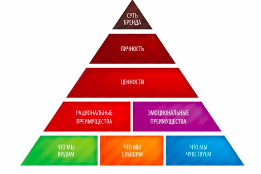 Brand tracking. Пирамида бренда Котлер. Пирамида ценностей бренда. Платформа бренда пирамида. Пирамида брендов одежды.