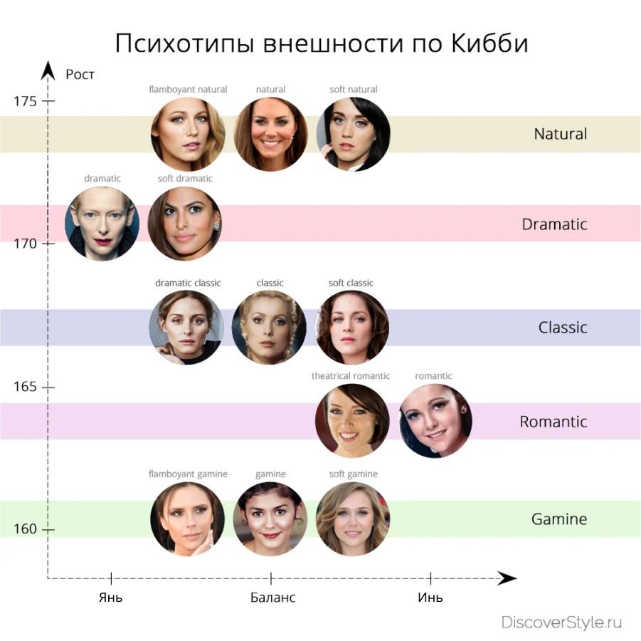 Типа типажи. Тип внешности натурал Классик гамин. Типы внешности гамин Драматик романтик натурал. Типаж внешности Дэвид Кибби Классик. Типологии внешности Дэвида Кибби,.