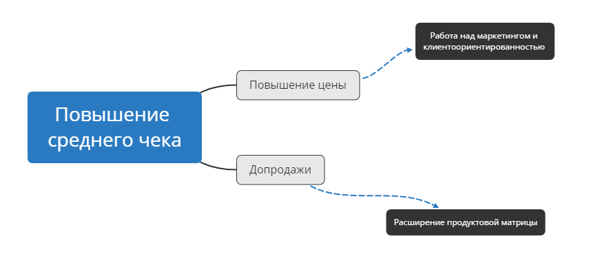 План мероприятий по увеличению среднего чека в сетевом магазине