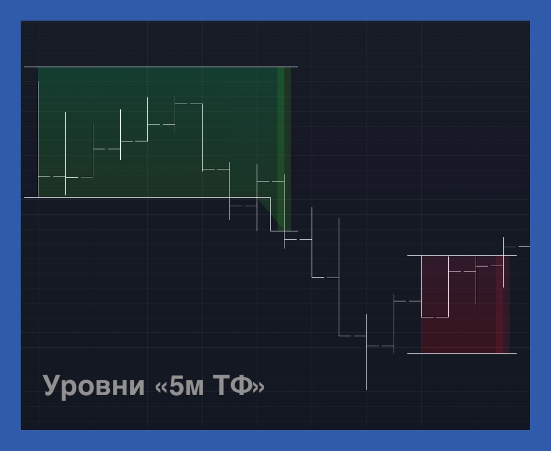 Уровни 5м ТФ