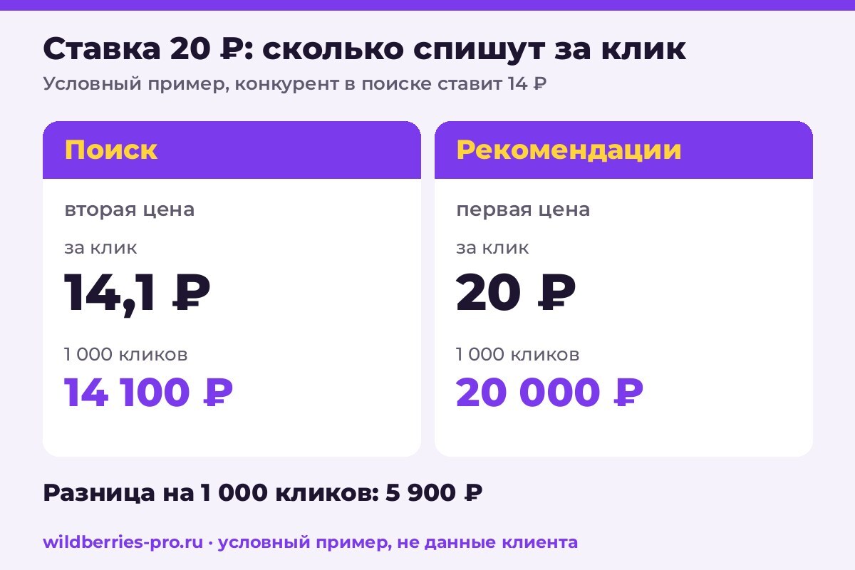 Условный пример аукциона второй цены WB: ставка 20 ₽, в поиске спишут 14,1 ₽ за клик, в рекомендациях 20 ₽, за 1 000 кликов 14 100 ₽ и 20 000 ₽