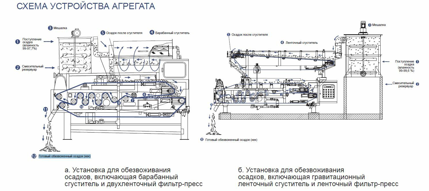 Ленточные фильтр-прессы GSD-SERIES (GSD) — заказать в России — ГСД-РУС