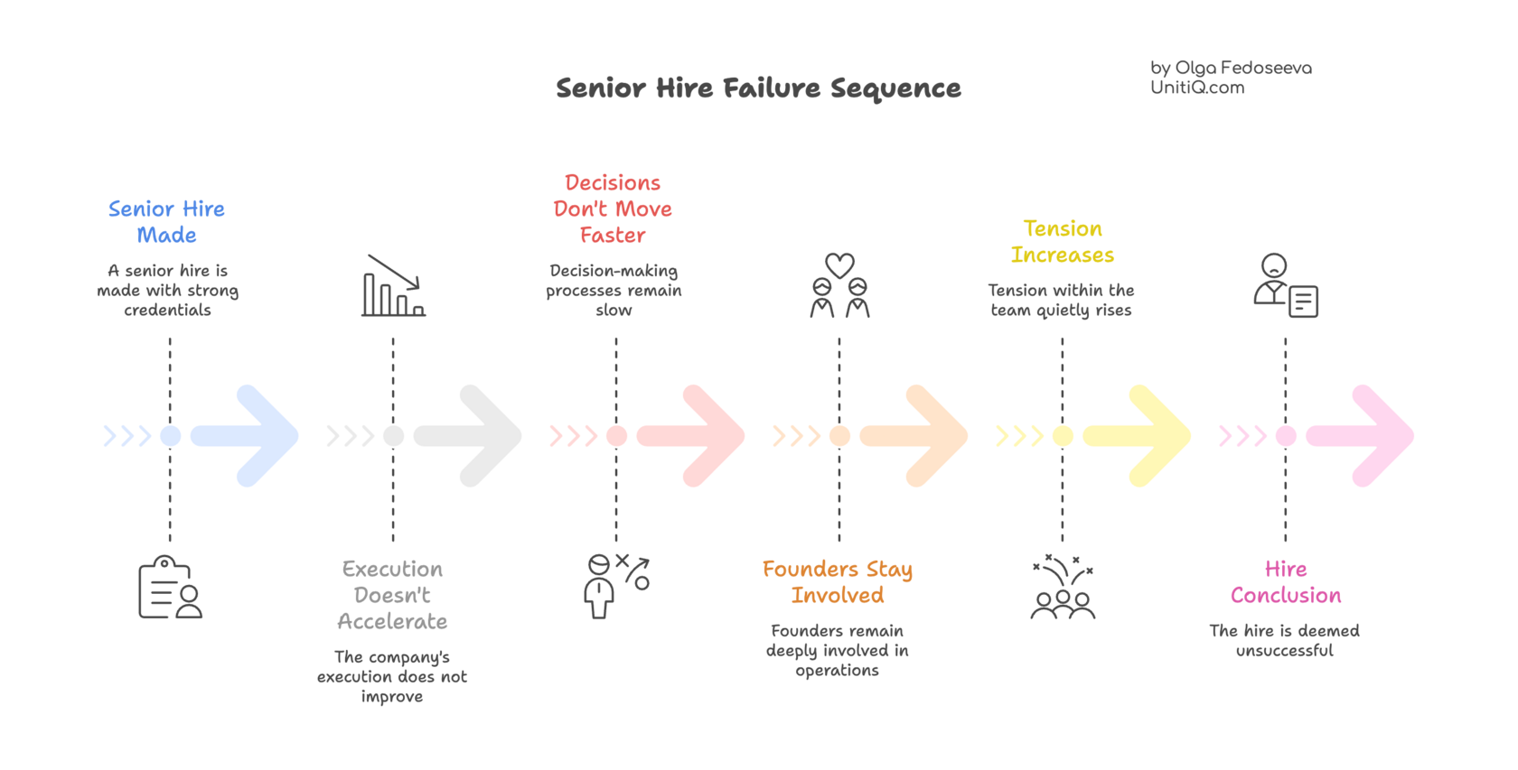 Flowchart illustrating the senior hire failure sequence in startups, from hiring a senior leader to slow decisions, increased tension, founder involvement, and hire failure.