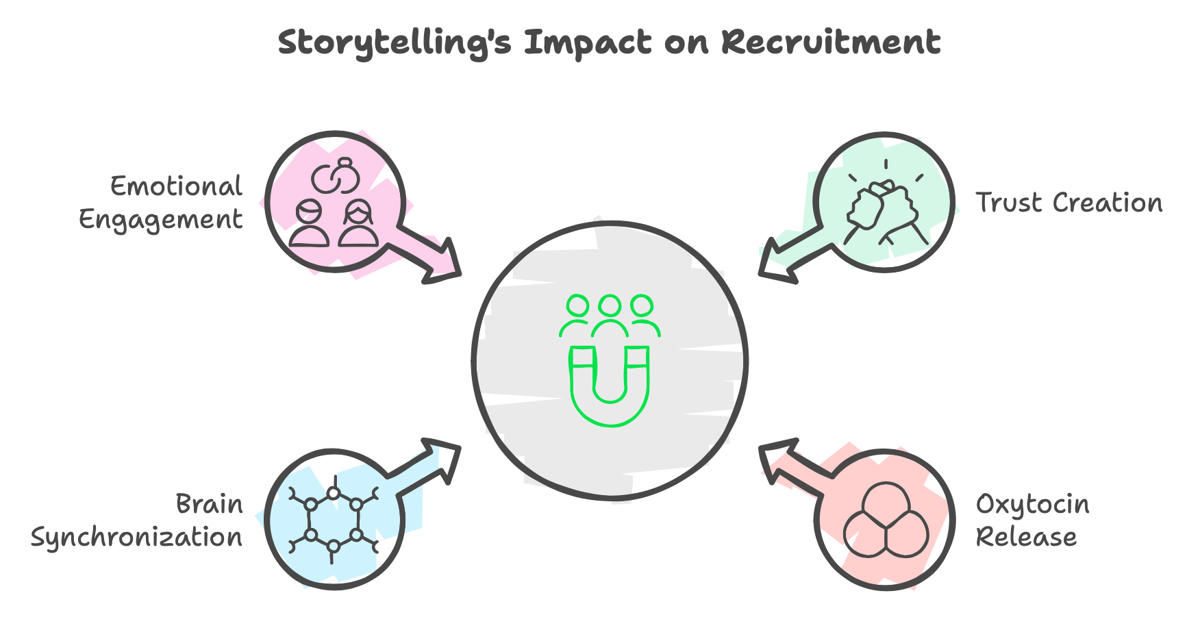 What is storytelling impact in Hiring?