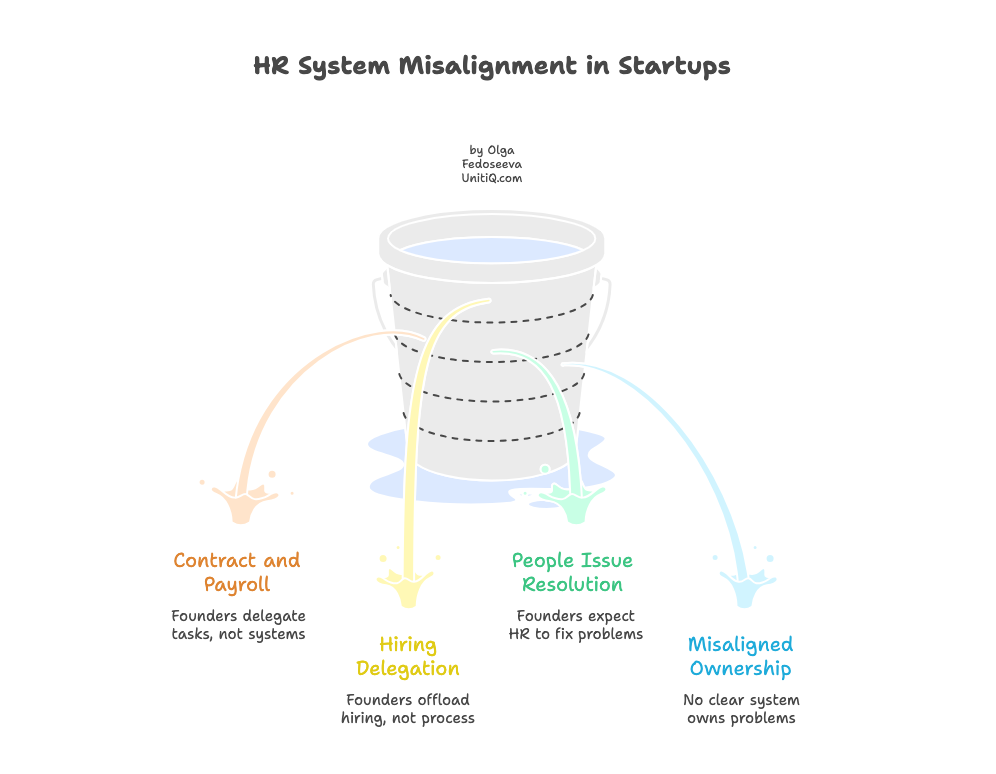 Diagram illustrating HR system misalignment in startups, where contracts, payroll, hiring delegation, and people issues leak responsibility due to unclear ownership.