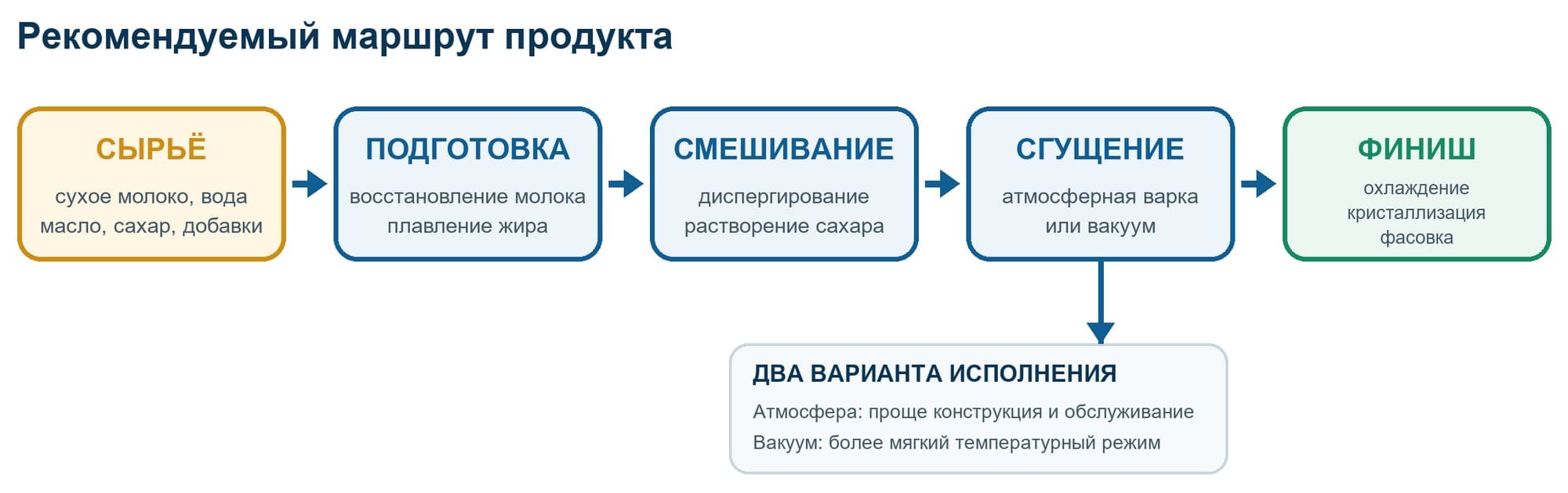 Функциональная схема маршрута продукта