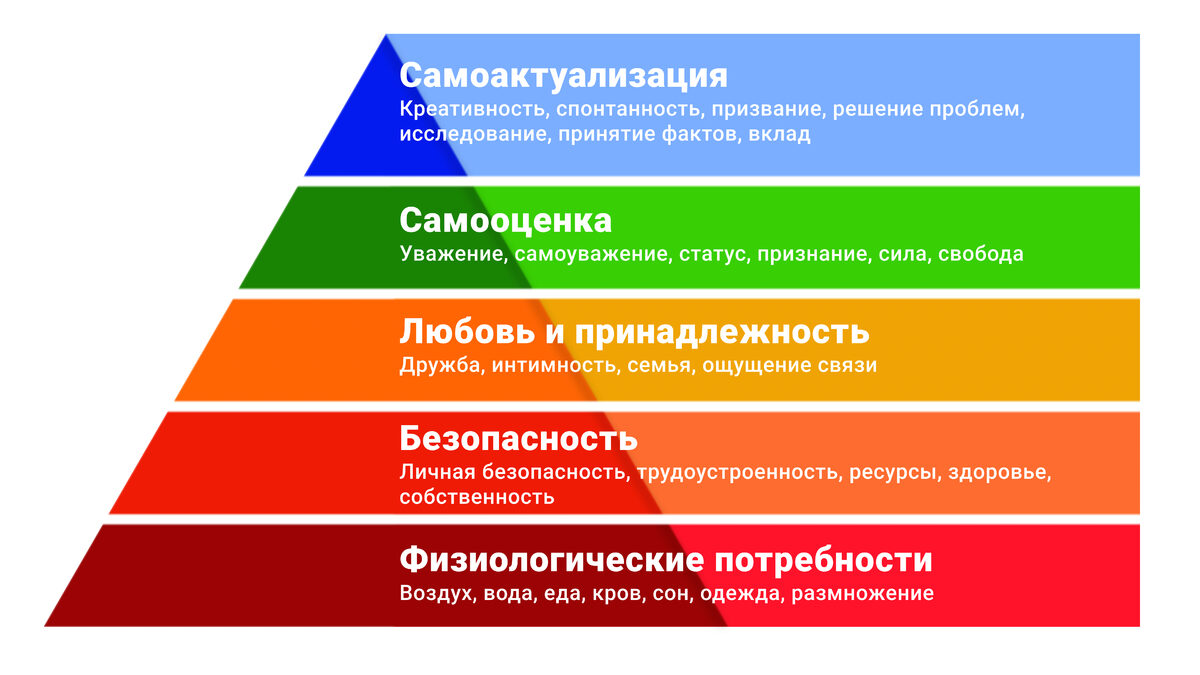 Пирамида маслоу самоактуализация