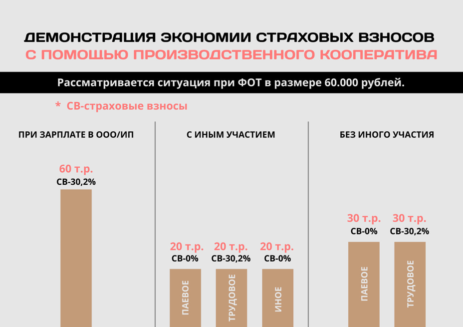 Рассказываем, что такое производственный кооператив и почему это один из лучших методов оптимизации Хотите узнать, как всего за 5 дней сэкономить до 75%? Есть один способ: производственный кооператив.-3