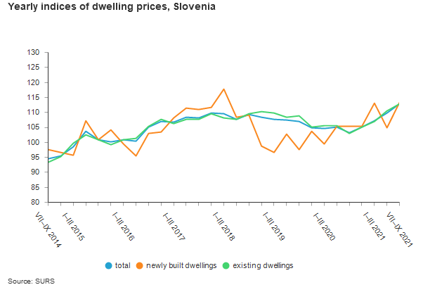 рост цен на недвижимость Словения
