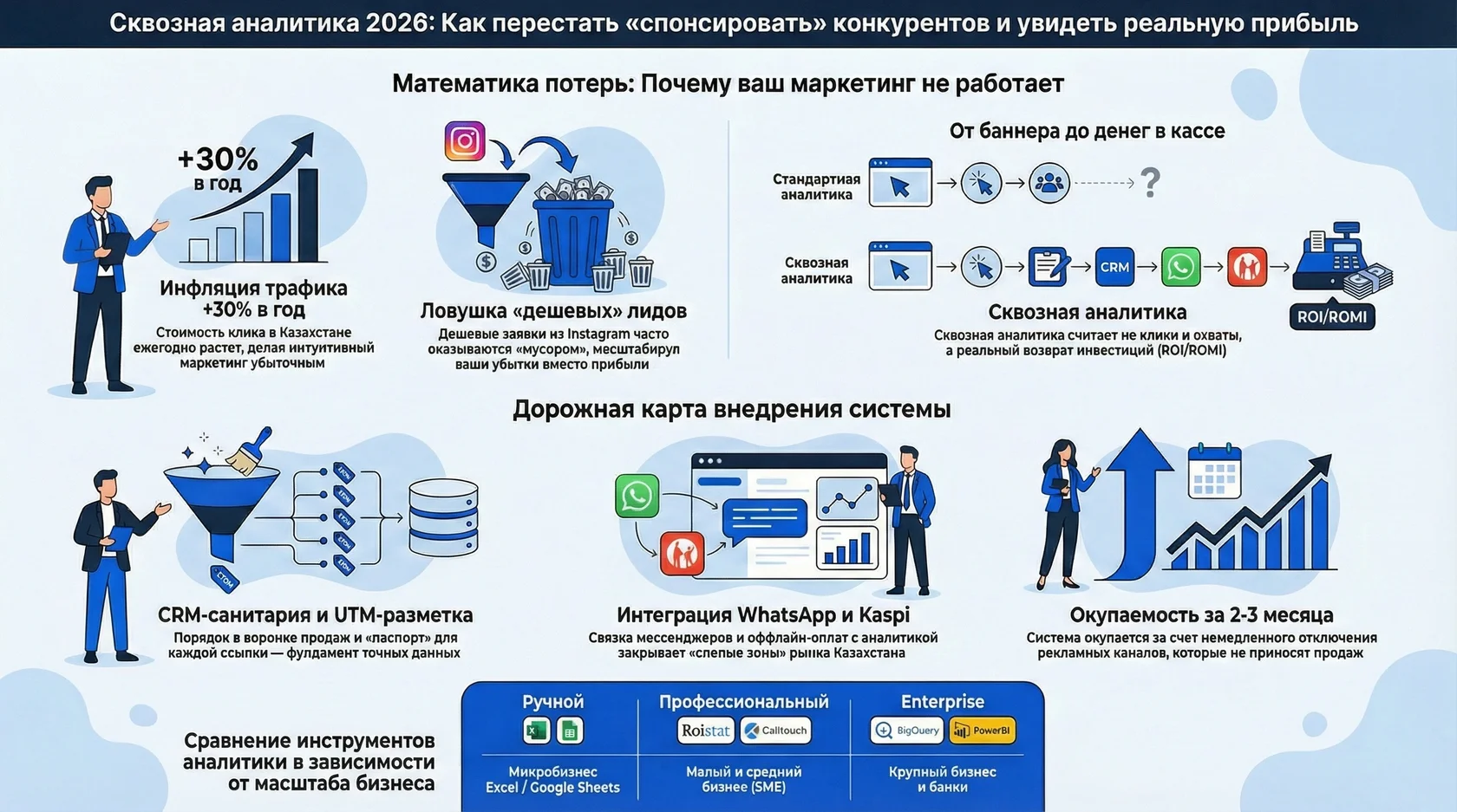 Инфографика: дорожная карта внедрения аналитики в 2026 году, математика потерь маркетинга и сравнение сервисов.