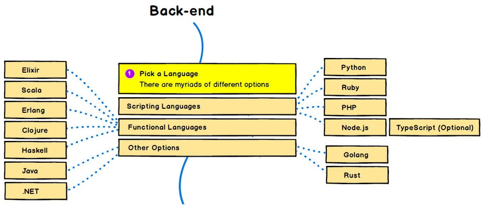 Выбор подходящего языка программирования для бэкенд-разработки