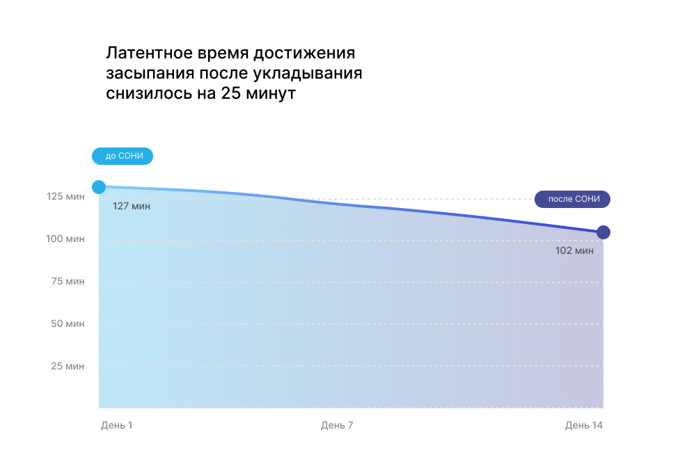 Аппарат для нормализации сна "СОНЯ" - эффективный способ лечения ...