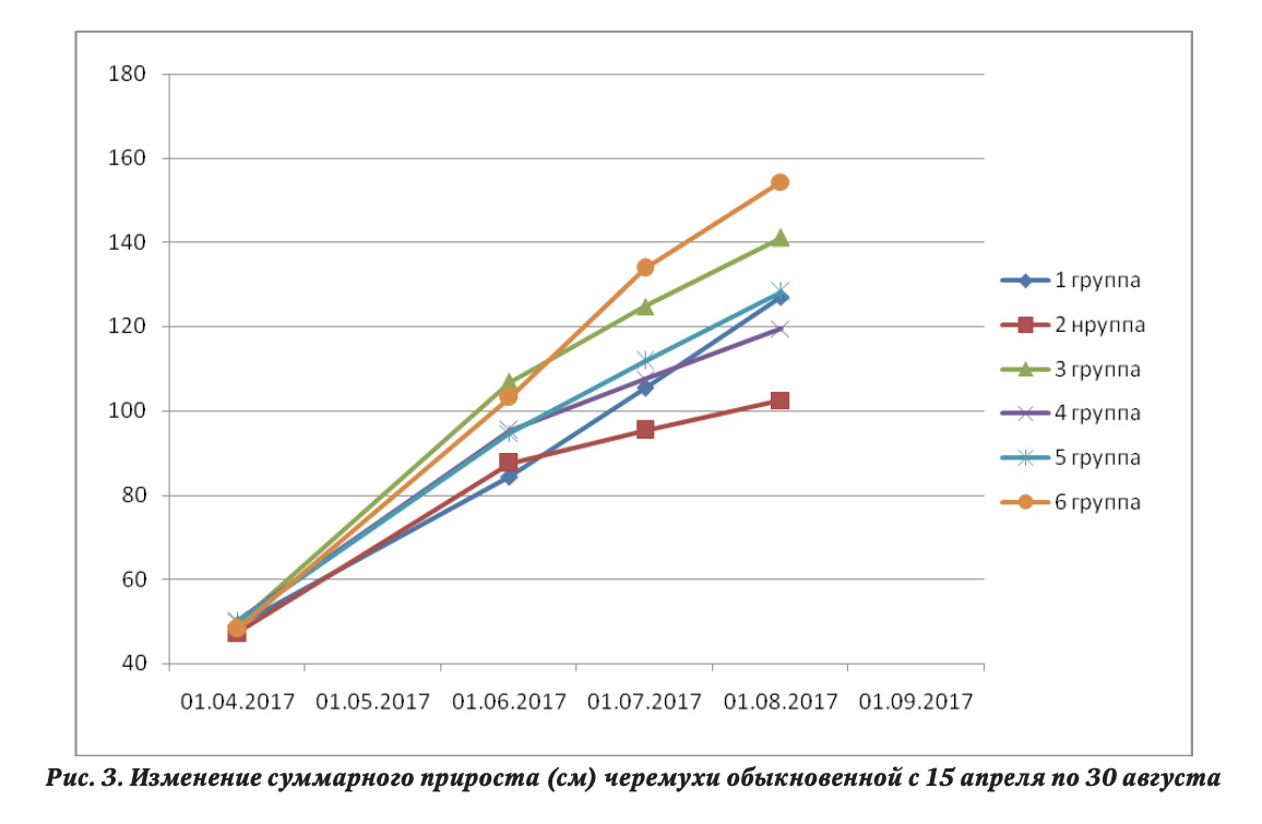 Изменение суммарного прироста (см) черемухи обыкновенной с 15 апреля по 30 августа
