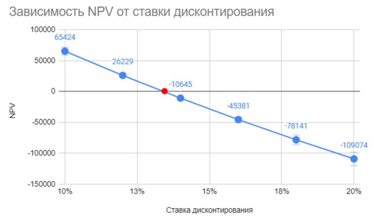  NPV  IRR    