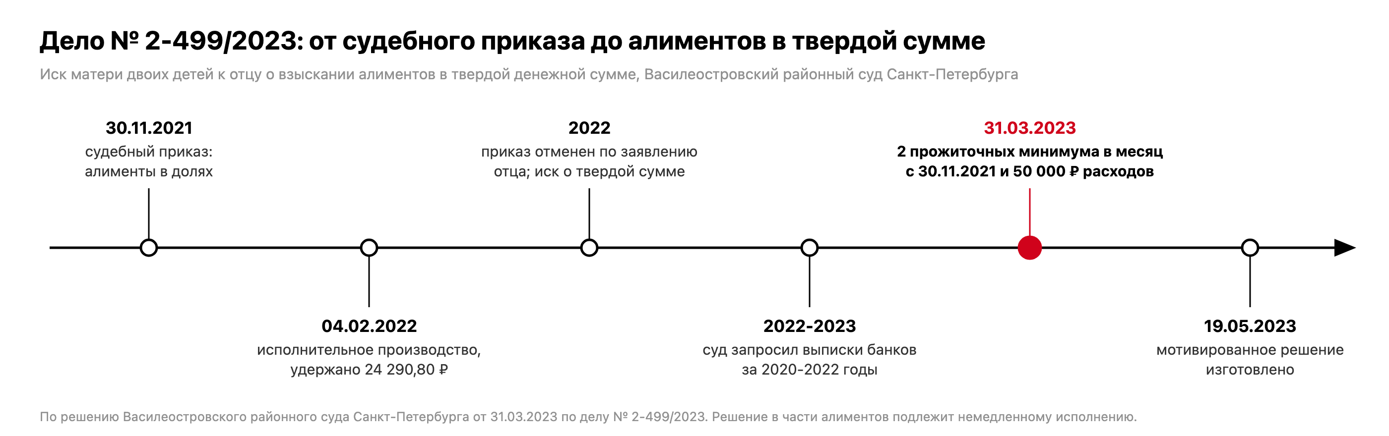 Хронология дела № 2-499/2023: судебный приказ 30.11.2021, исполнительное производство 04.02.2022, отмена приказа и иск о твердой сумме в 2022 году, запросы в банки, решение 31.03.2023, мотивированное решение 19.05.2023