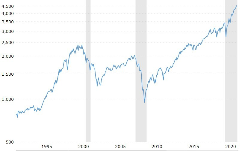 S&P 500 30-year history