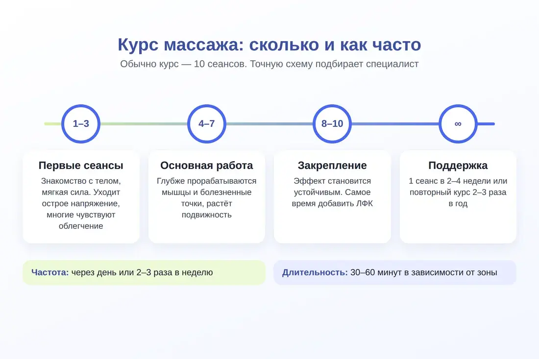 Схема курса массажа: первые сеансы, основная работа, закрепление и поддержка