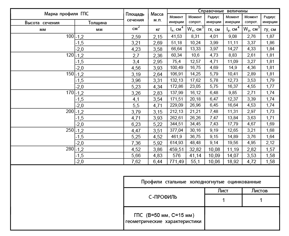 Геометрические характеристики ГПС