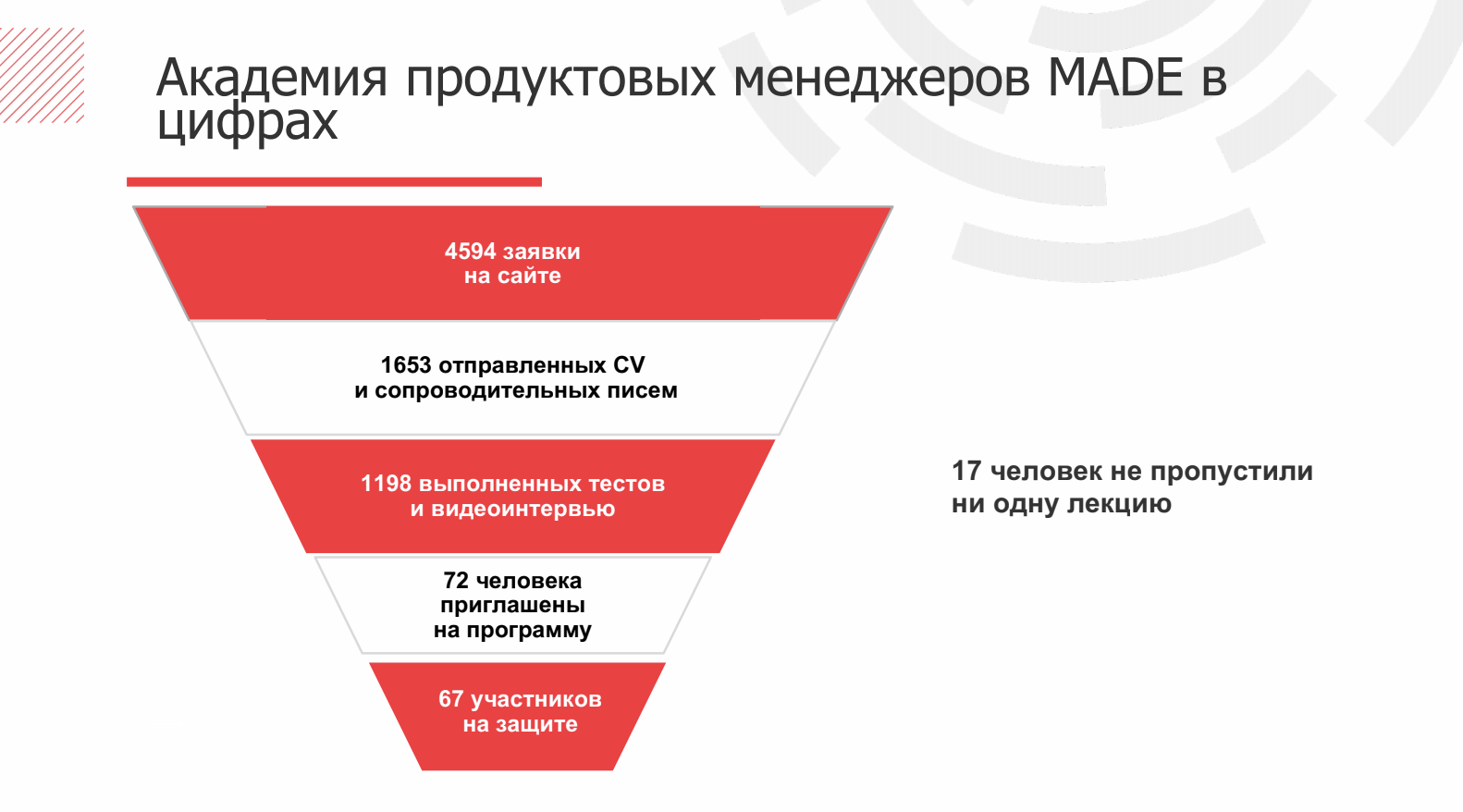 Mail.ru Group «Академия MADE»