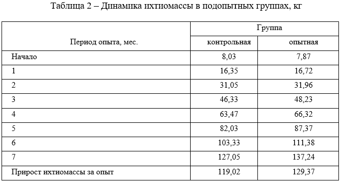 Динамика ихтиомассы в подопытных группах, кг