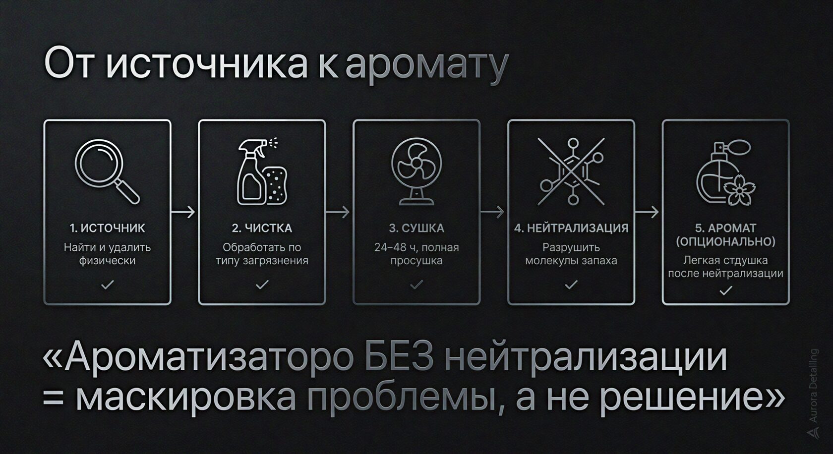 Инфографика разницы между ароматизатором и нейтрализатором запаха