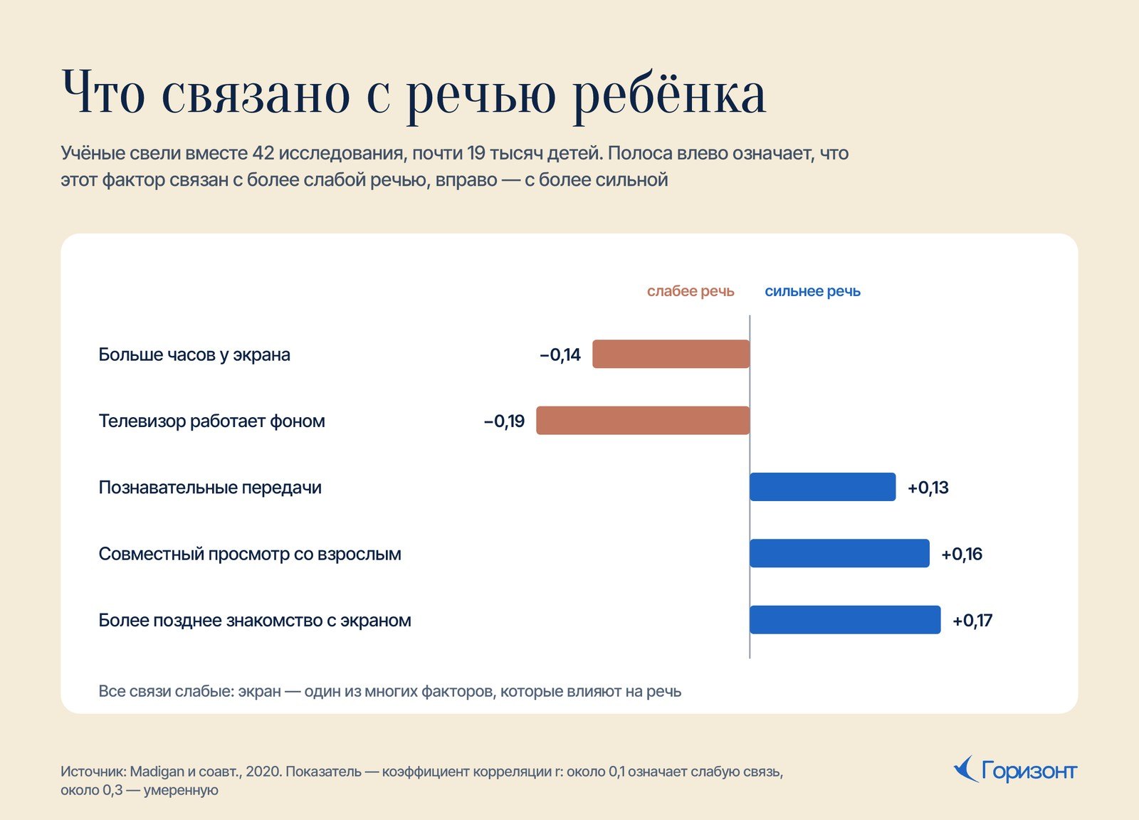 Что связано с речью ребёнка по данным 42 исследований