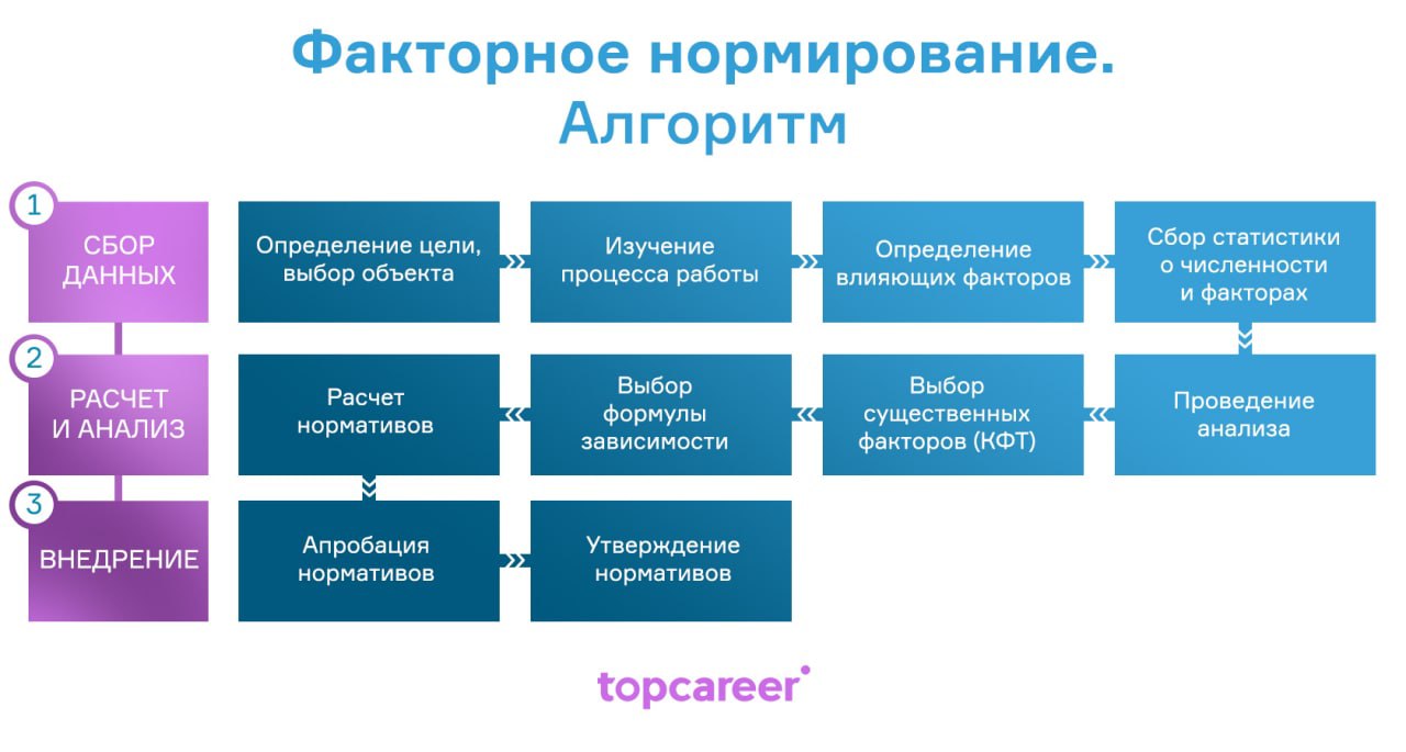 Тренды нормирования: оптимизируем численность персонала в офисе, на  производстве и удалёнке