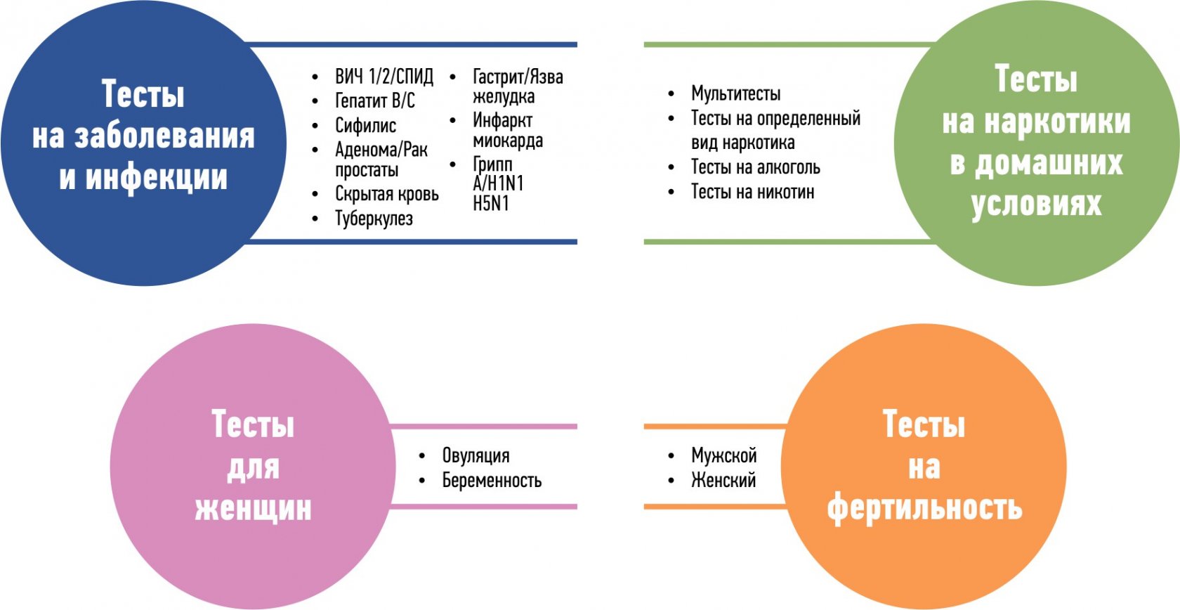 Экспресс-тесты и скрининговые исследования