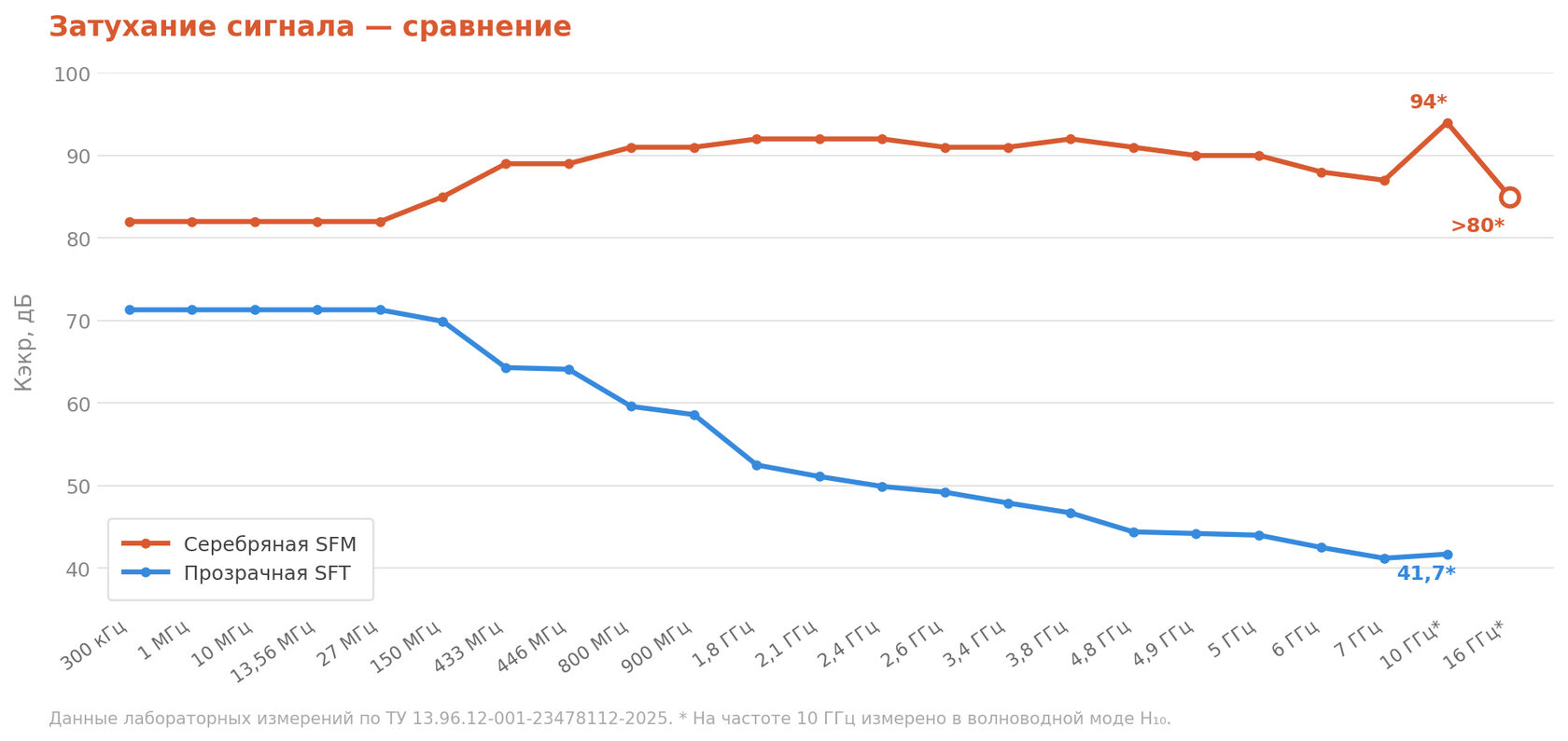 Сравнение коэффициента затухания сигнала серебряной и прозрачной ткани Velter в диапазоне 300 кГц – 16 ГГц
