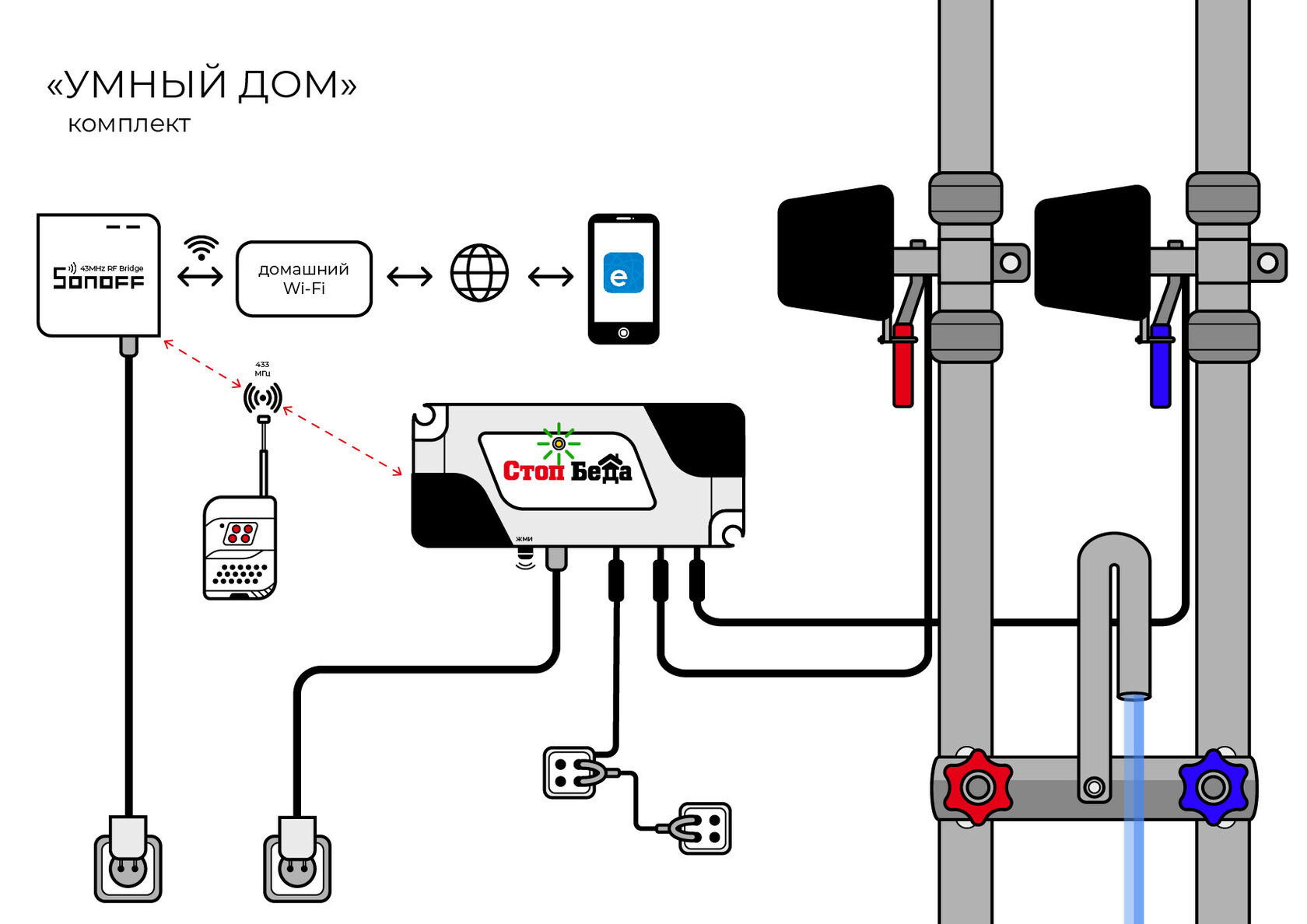 Умный дом СТОП-БЕДА с защитой от протечек и управлением через Интернет.