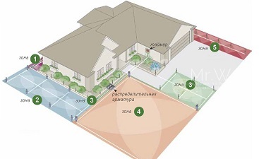Этапы по установке систем полива
