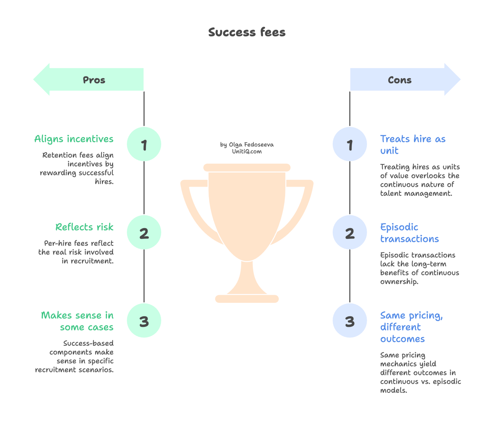 Pros and cons diagram of success-based hiring fees, showing alignment of incentives alongside the risk of treating hires as isolated units of value.