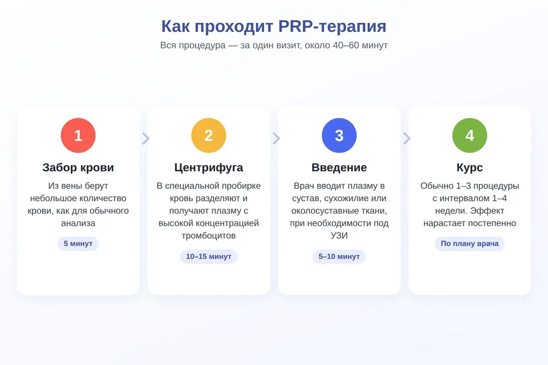 Этапы PRP-терапии: забор крови, центрифуга, введение, курс