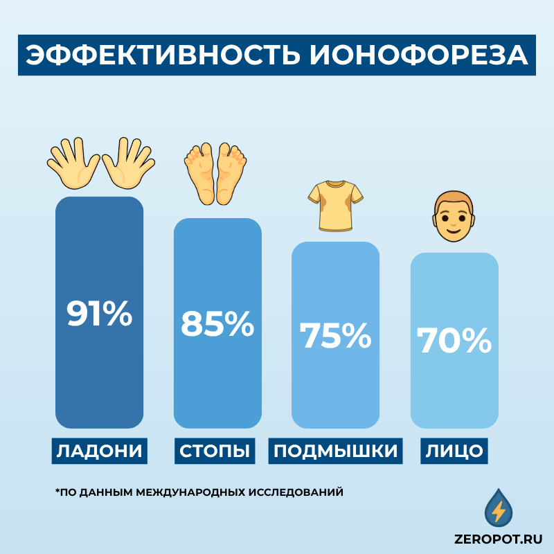 График эффективности электрофореза при гипергидрозе ладоней 91%, стоп 85%, лечение потливости подмышек